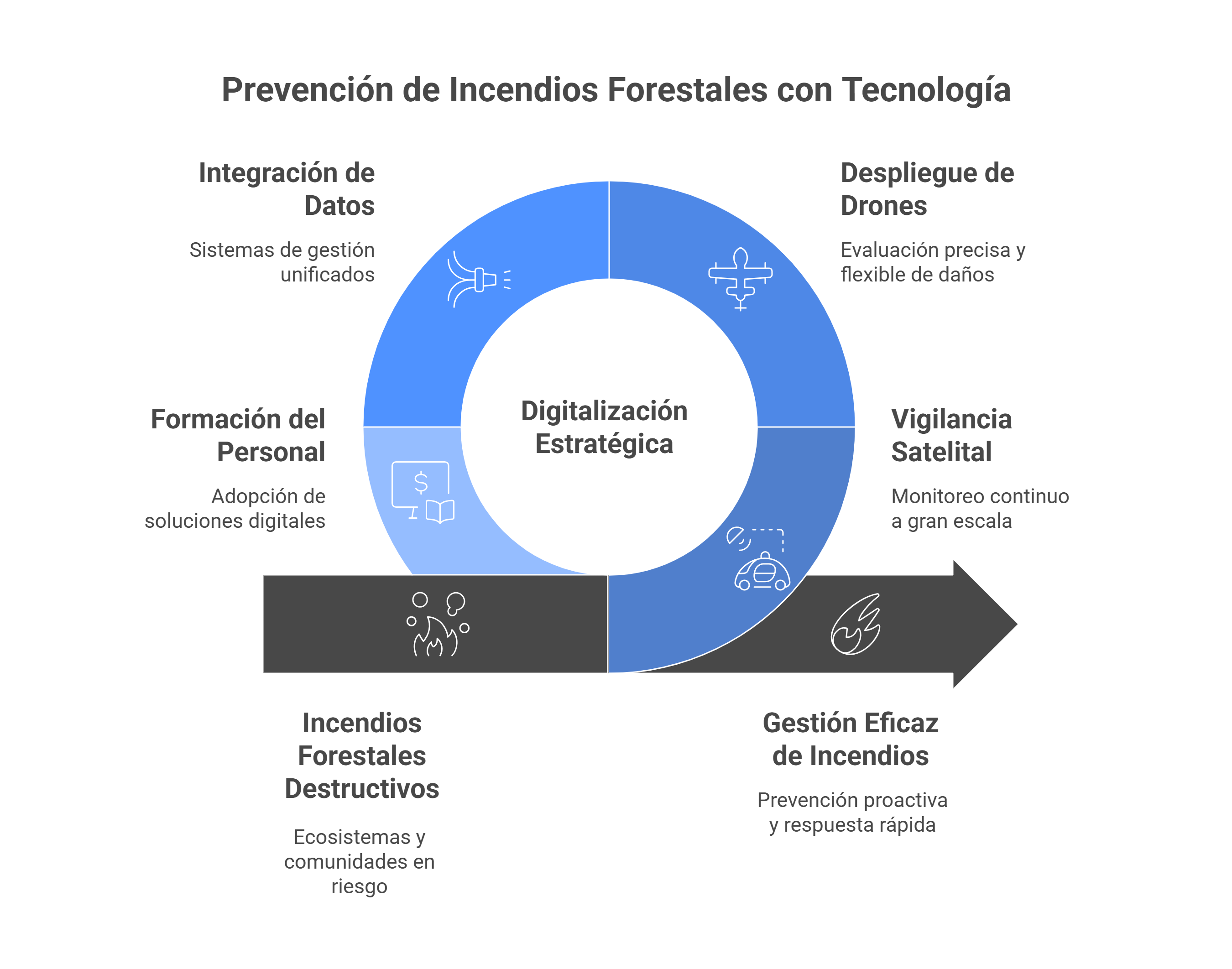 prevención de incendios